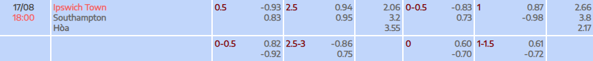 Tỷ lệ kèo Championship Ipswich Town vs Southampton