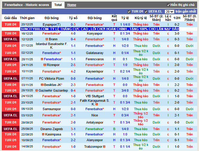 Phong độ gần đây Fenerbahce