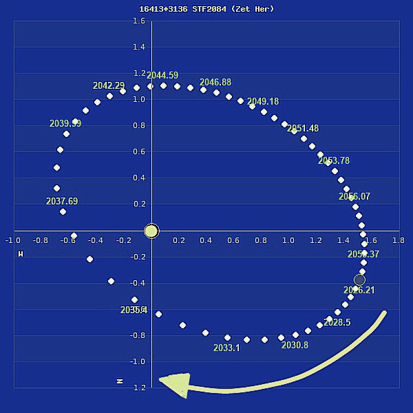Esquema orbital de la doble Zeta Her STF-2084