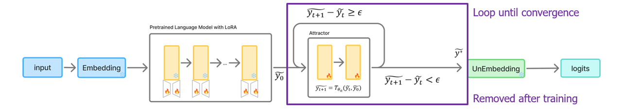 attractor-tuning-architecture.png