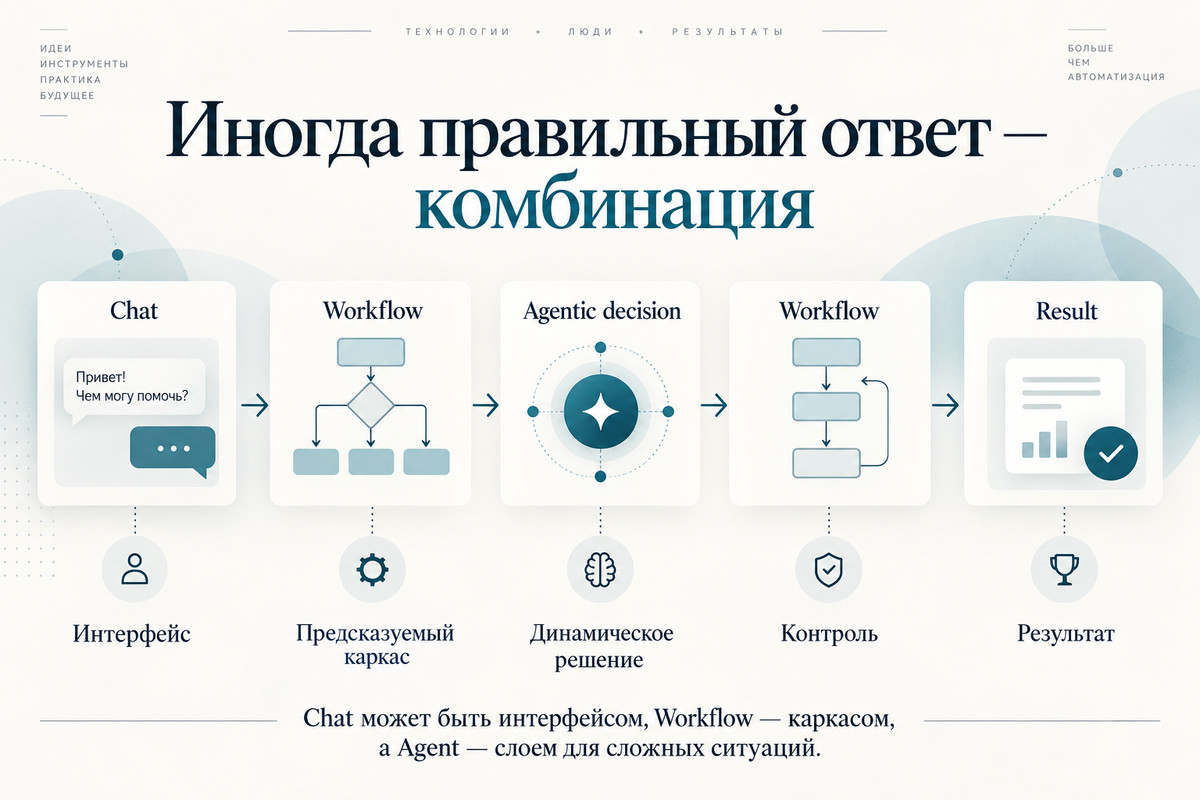 Комбинация чат-интерфейса, фиксированного сценария и ИИ-агента