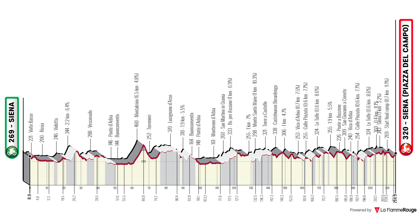 [Immagine: Strade-Bianche-2024.png]