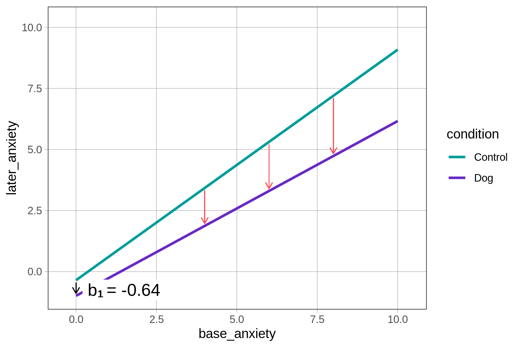 Jitter plot of later_anxiety predicted by base_anxiety, but there are no data points, only the regression lines for the interactive model are represented. The intercept is labeled as b-sub-one equals negative 0.64.