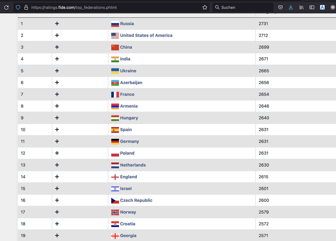 At the moment (2021-10-14 17:36 live ratings) the first 18 top federations  (avg top10 active rated players) have a player in the top100 but Germany :  r/chess