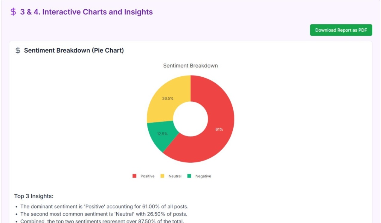 Image of Interactive Dashboard Web App