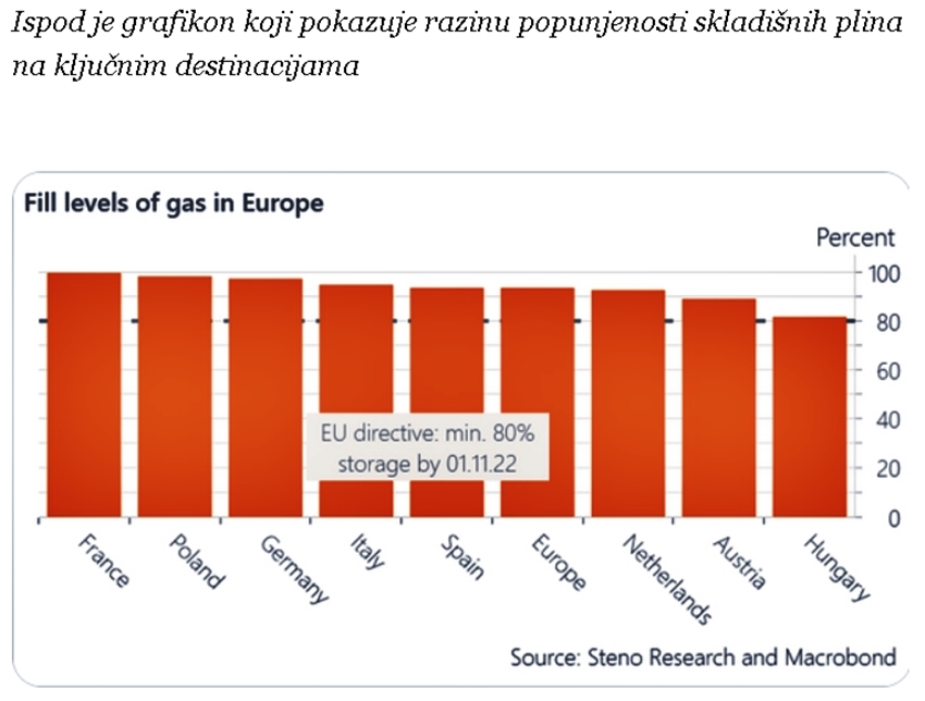 Europska skladišta plina puna, cijena plina od kolovoza pale za 70% 1