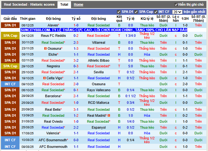 Phong độ gần đây Real Sociedad