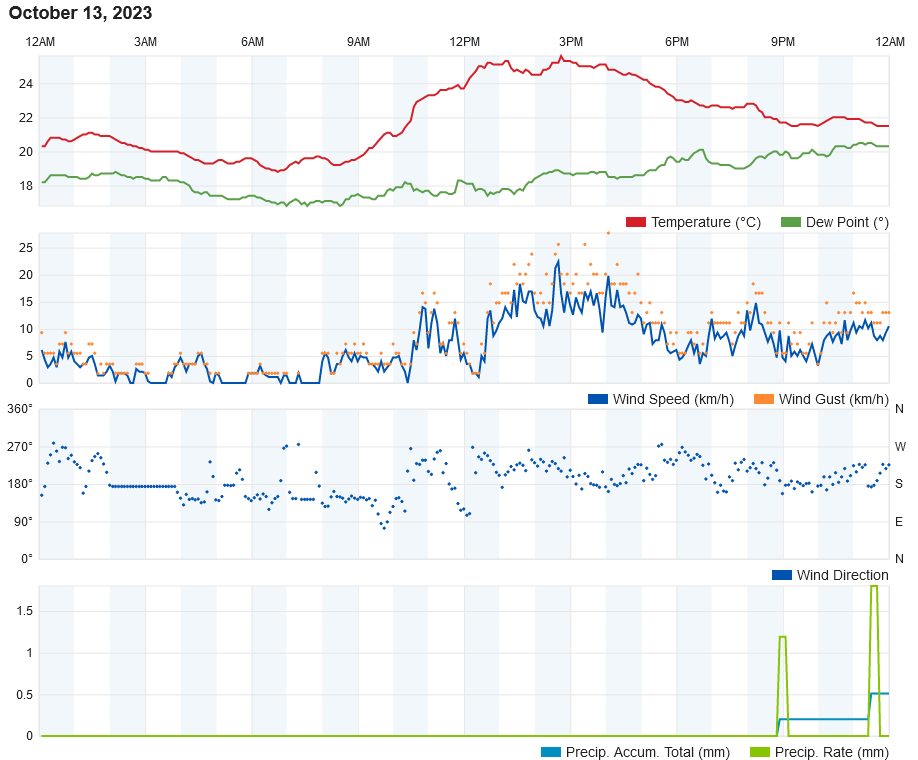 Screenshot-2023-10-14-at-14-31-53-Personal-Weather-Station-Dashboard-Weather-Underground.png