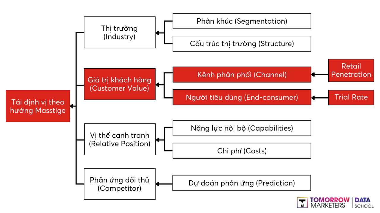 dat-kpi-theo-issue-tree