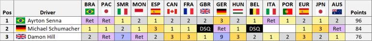 Senna-1994-Standings
