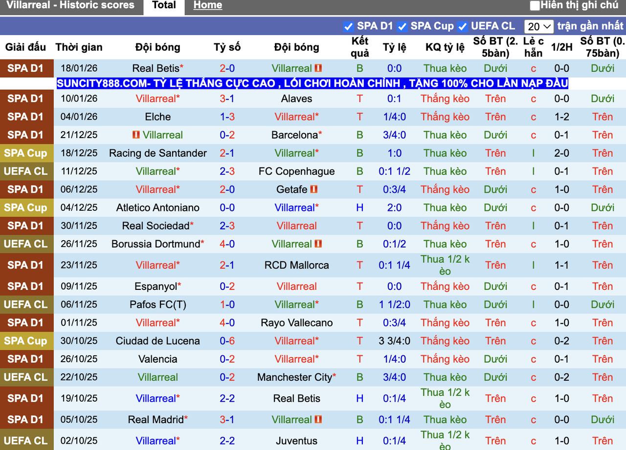 Phong độ Villarreal
