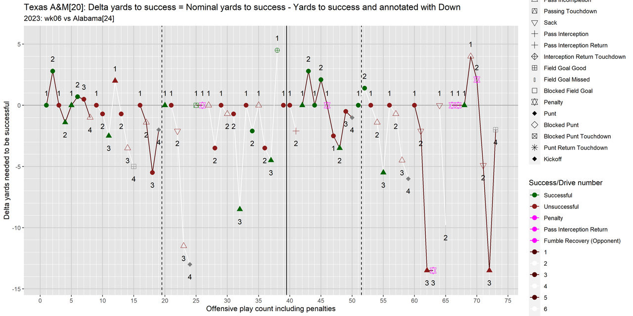 Texas-A-M-2023-regular-wk06-Alabama-e04-delta-yards-to-success