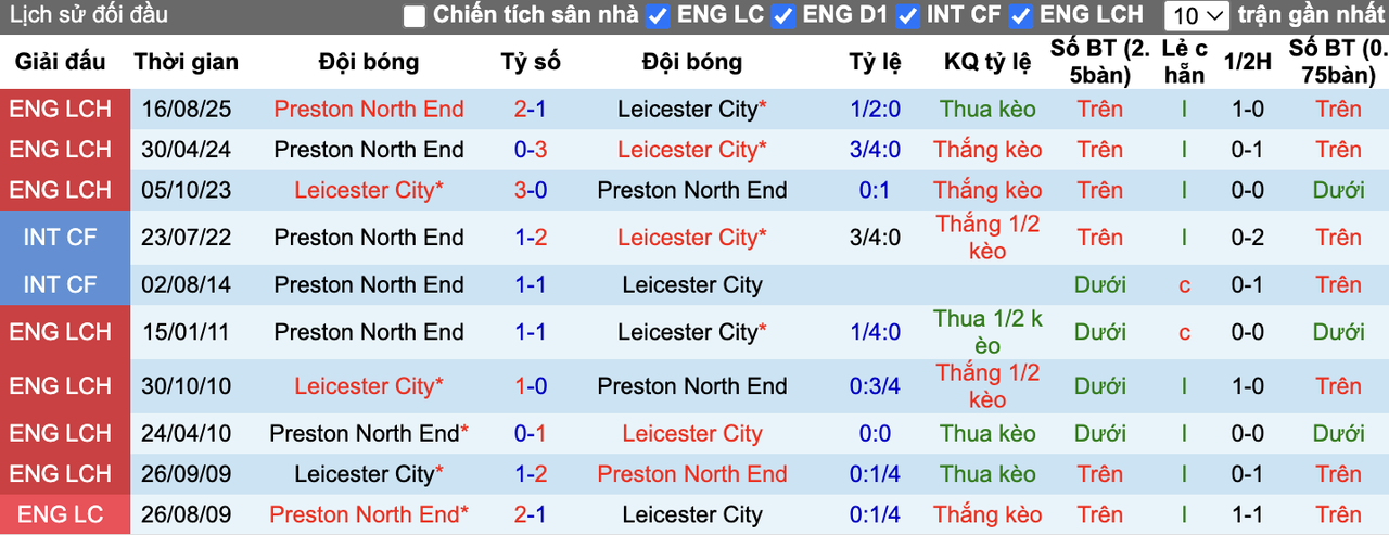 Thành tích đối đầu Leicester City vs Preston