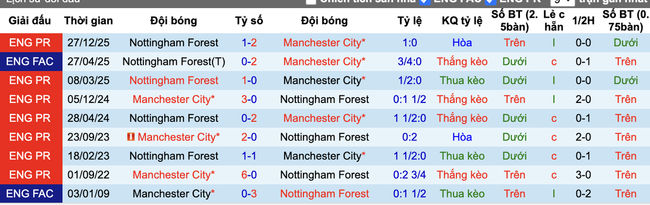 Thành tích đối đầu Man City vs Nottingham