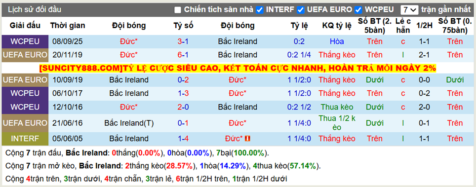 Thành tích đối đầu Bắc Ireland vs Đức
