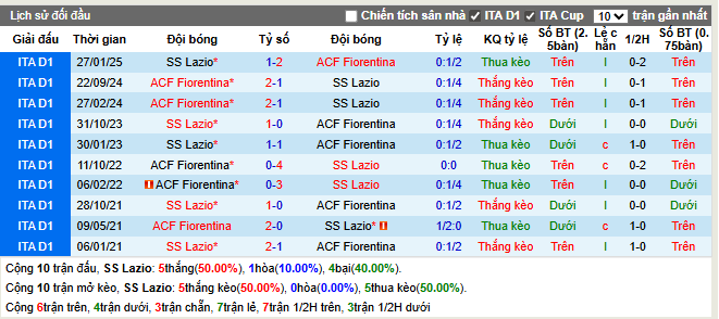 Thành tích đối đầu Lazio vs Fiorentina