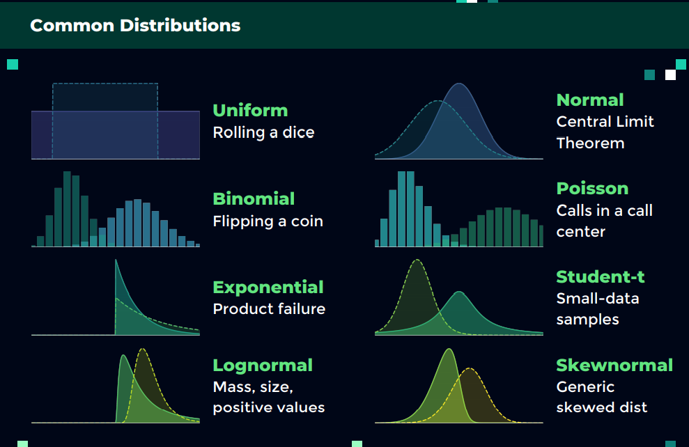 All distribution in statistics📊 | Data Science and Machine Learning |  Kaggle