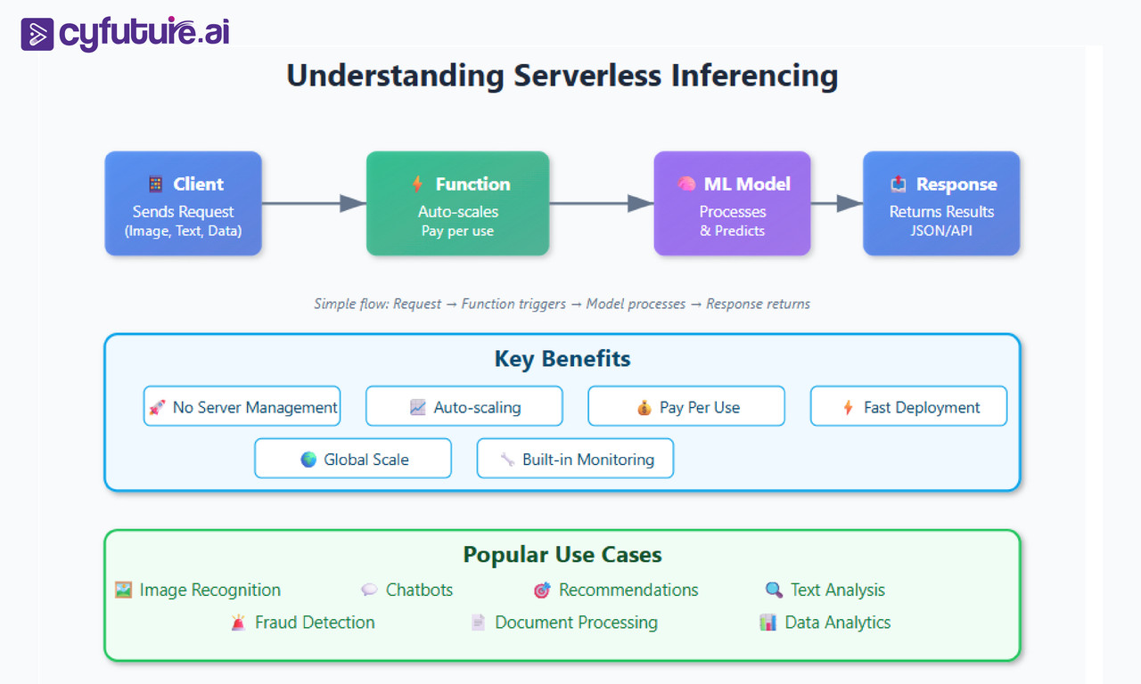 serverless inferencing flow