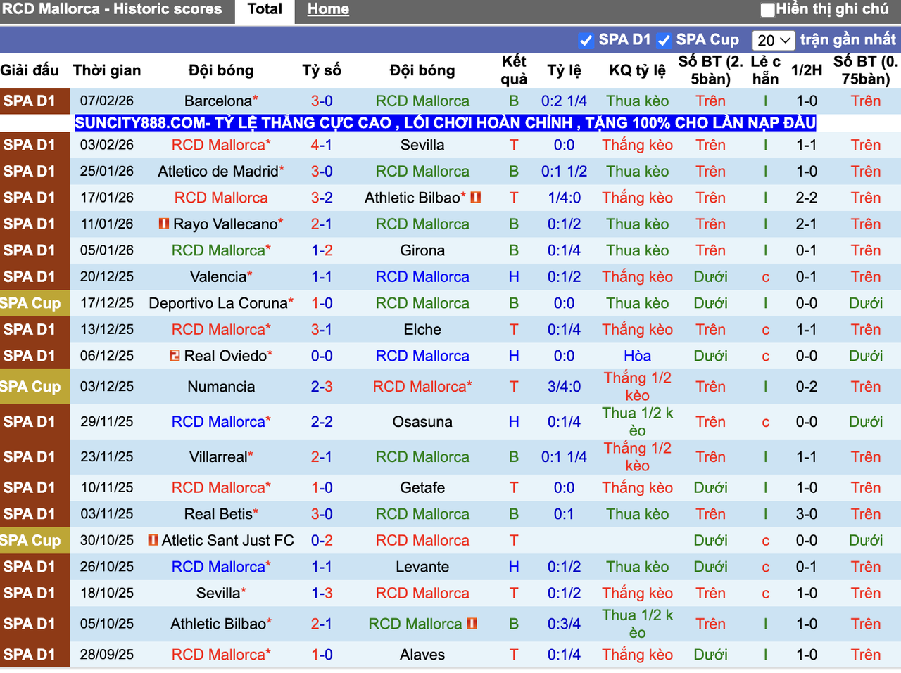 Phong độ Mallorca