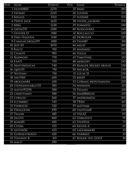 https://i.postimg.cc/sDXXLHZZ/Classement-apres-Barcelona.jpg