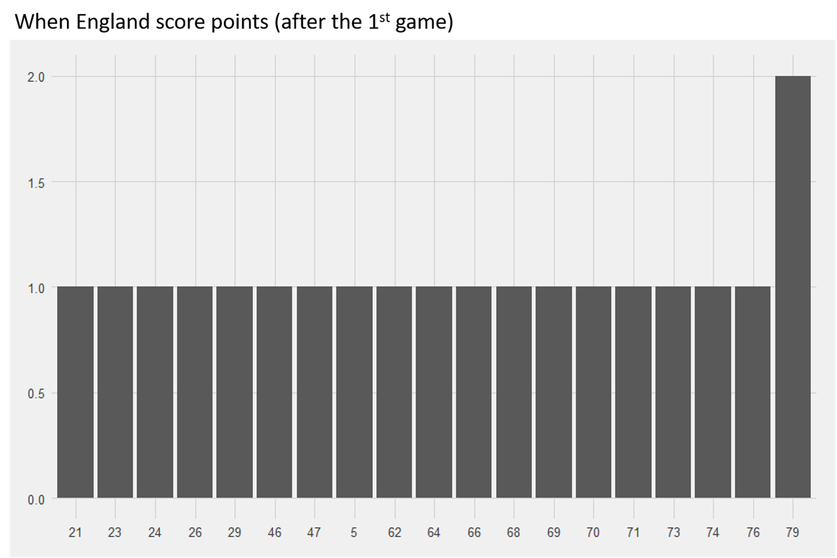 When-England-score-points-after-the-1st-game