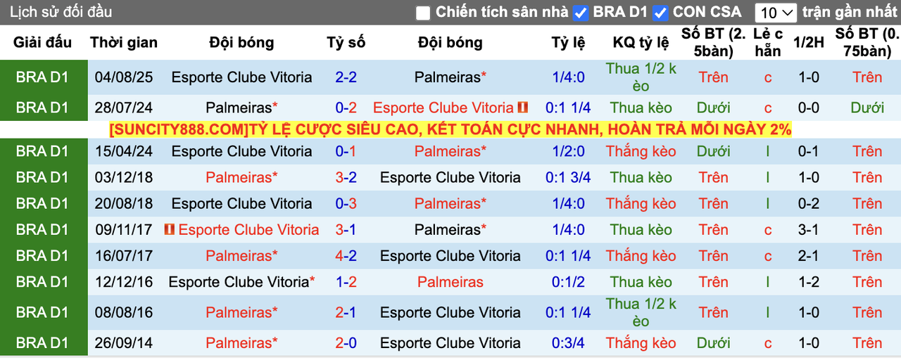 Thành tích đối đầu Palmeiras vs Esporte Clube Vitoria