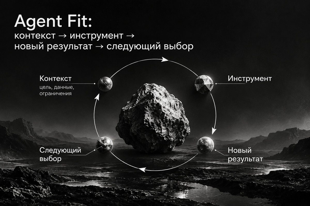 Agent Fit: контекст, инструмент, новый результат и следующий выбор ИИ-агента