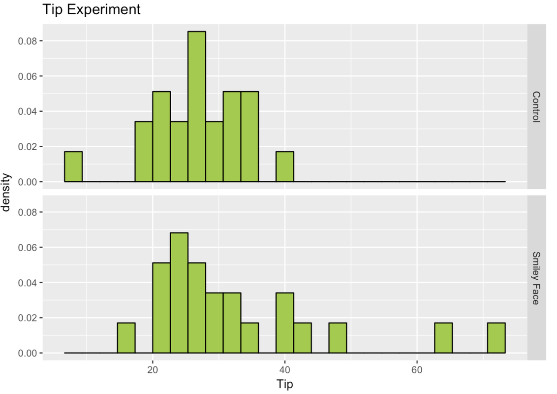 A faceted density histogram of the distribution of Tip by Condition in the TipExperiment data frame.