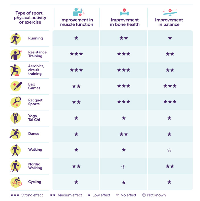 Different benefits of different exercises