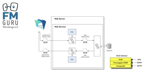 Come collegare FileMaker ai Webservices
