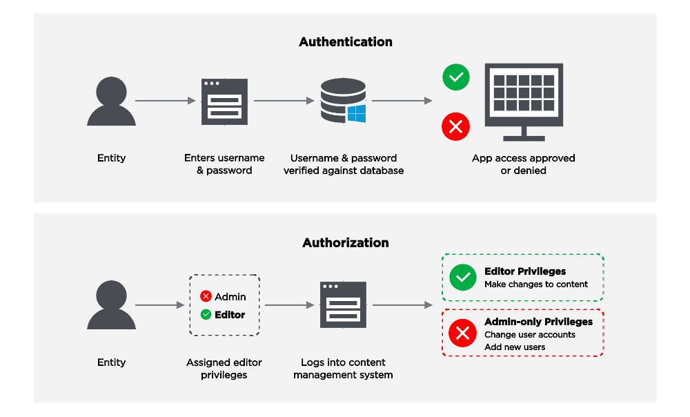 Authentication-Authorization