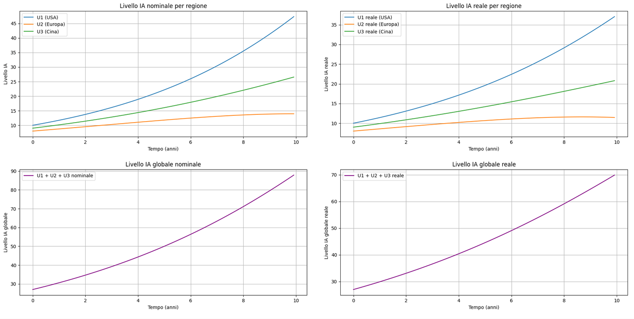 crescita-ia-globale-simulazione-modello-python