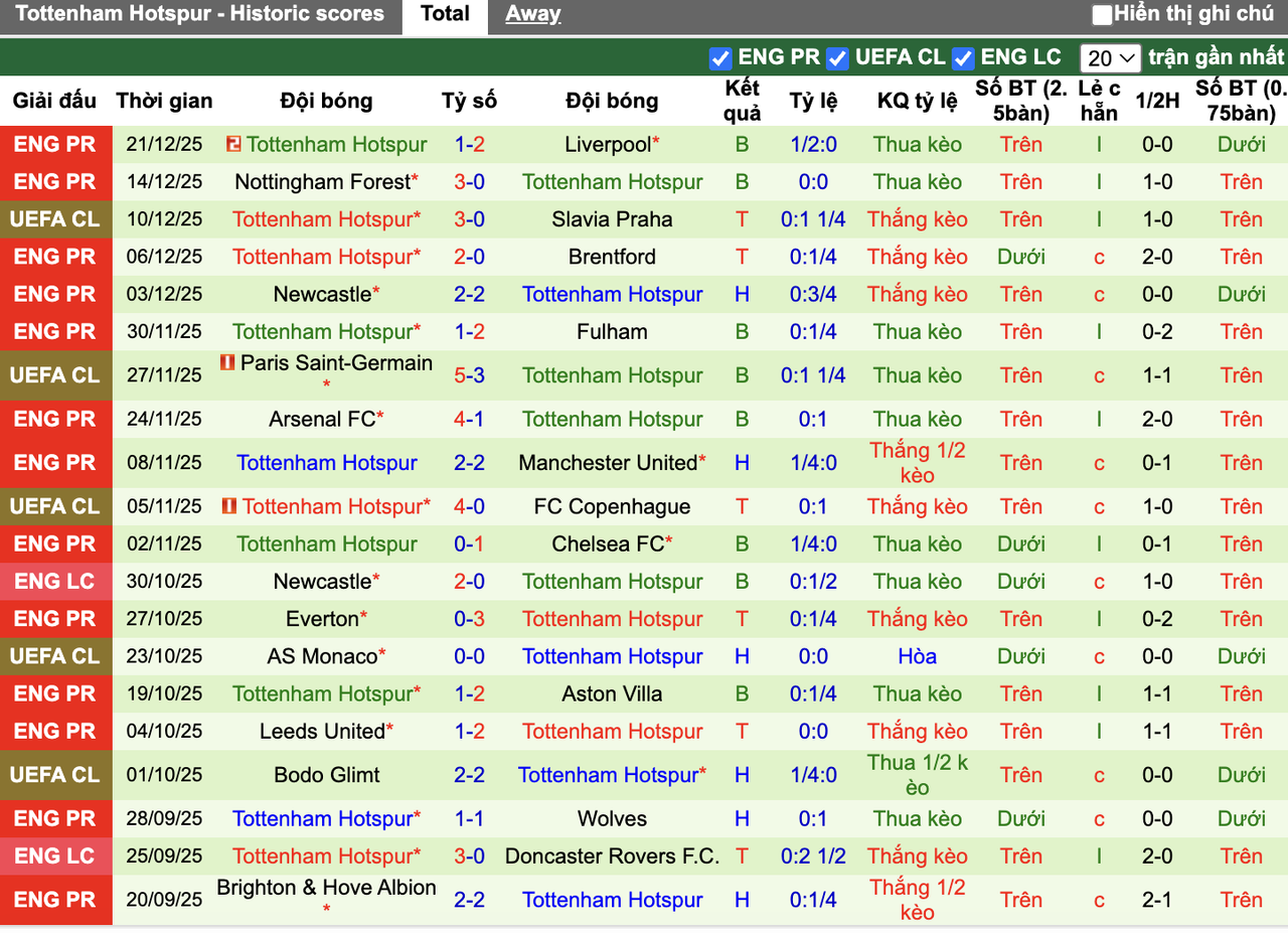 Phong độ Tottenham