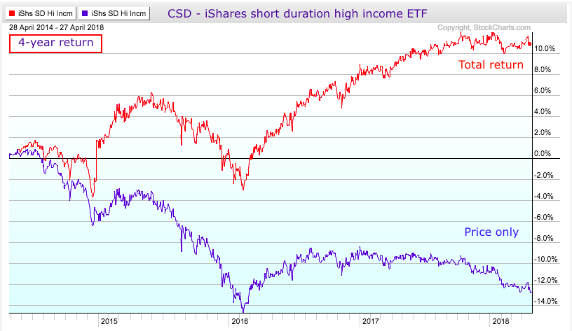 CSD-TSX StockCharts.com