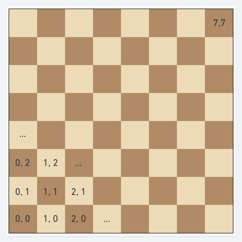 Using Compass Points to Visualize the Squares Each Chess Piece