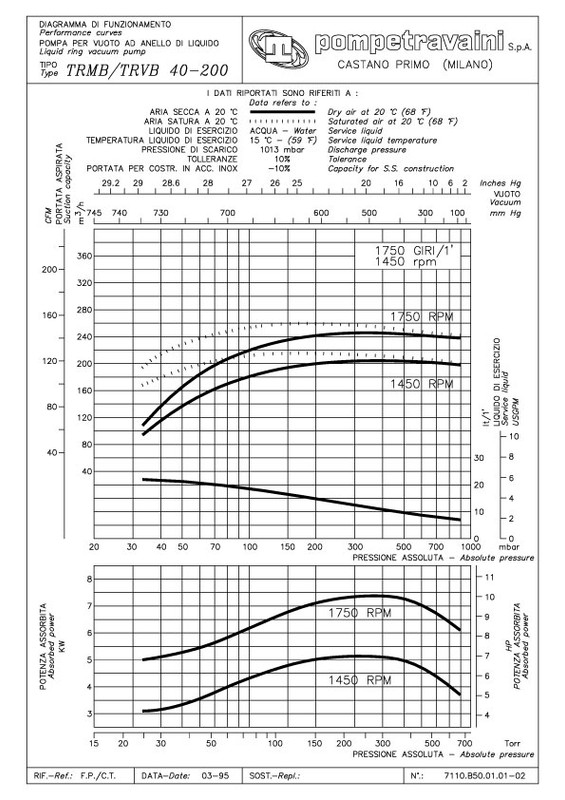 Curva 60Hz TRS 150
