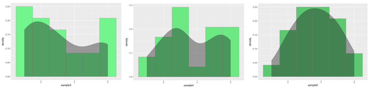 Three density histograms of the distribution of die rolls from three different random samples of 24 die rolls. The distributions all look different from each other.