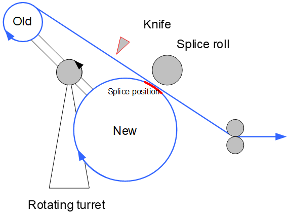 SIMATIC Flying Splice SIMATIC Flying Splice