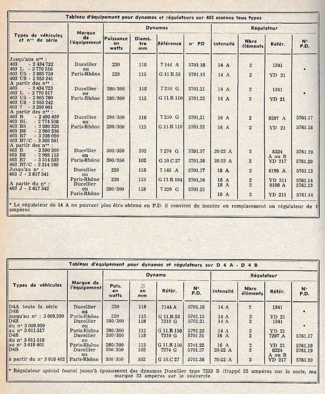 Dynamos-régulateurs 403