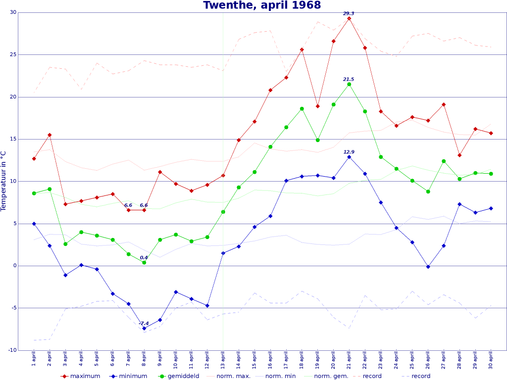 April 1968 Twenthe