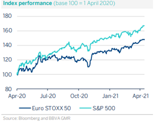 Index performance_Eurostoxx vs S&P500