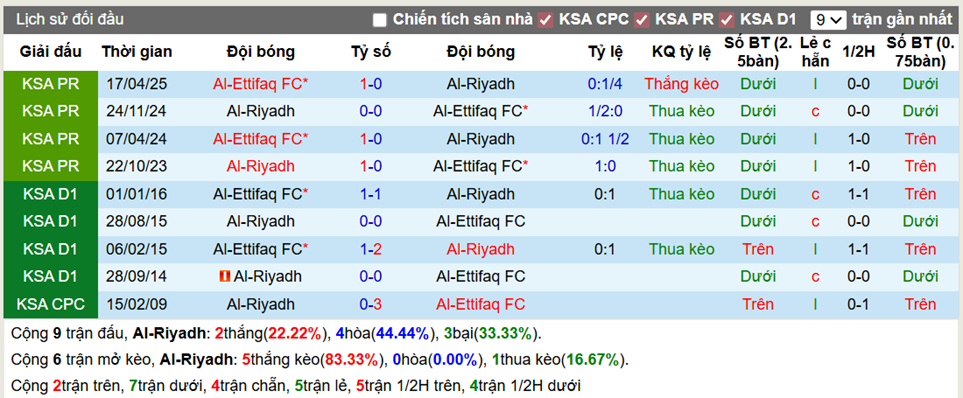 Thành tích đối đầu Al-Riyadh vs Al-Ettifaq FC