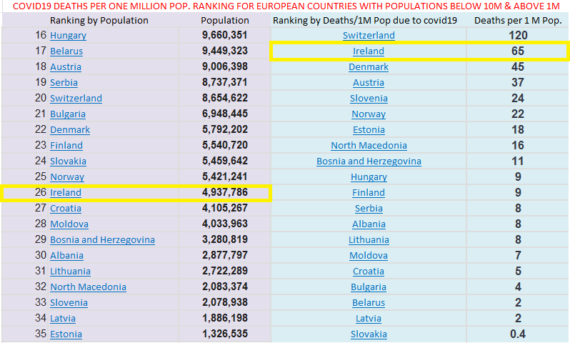Deaths-per-1-M-population-for-European-Countires-with-less-than-10-M-and-greater-than-1-M-population.png