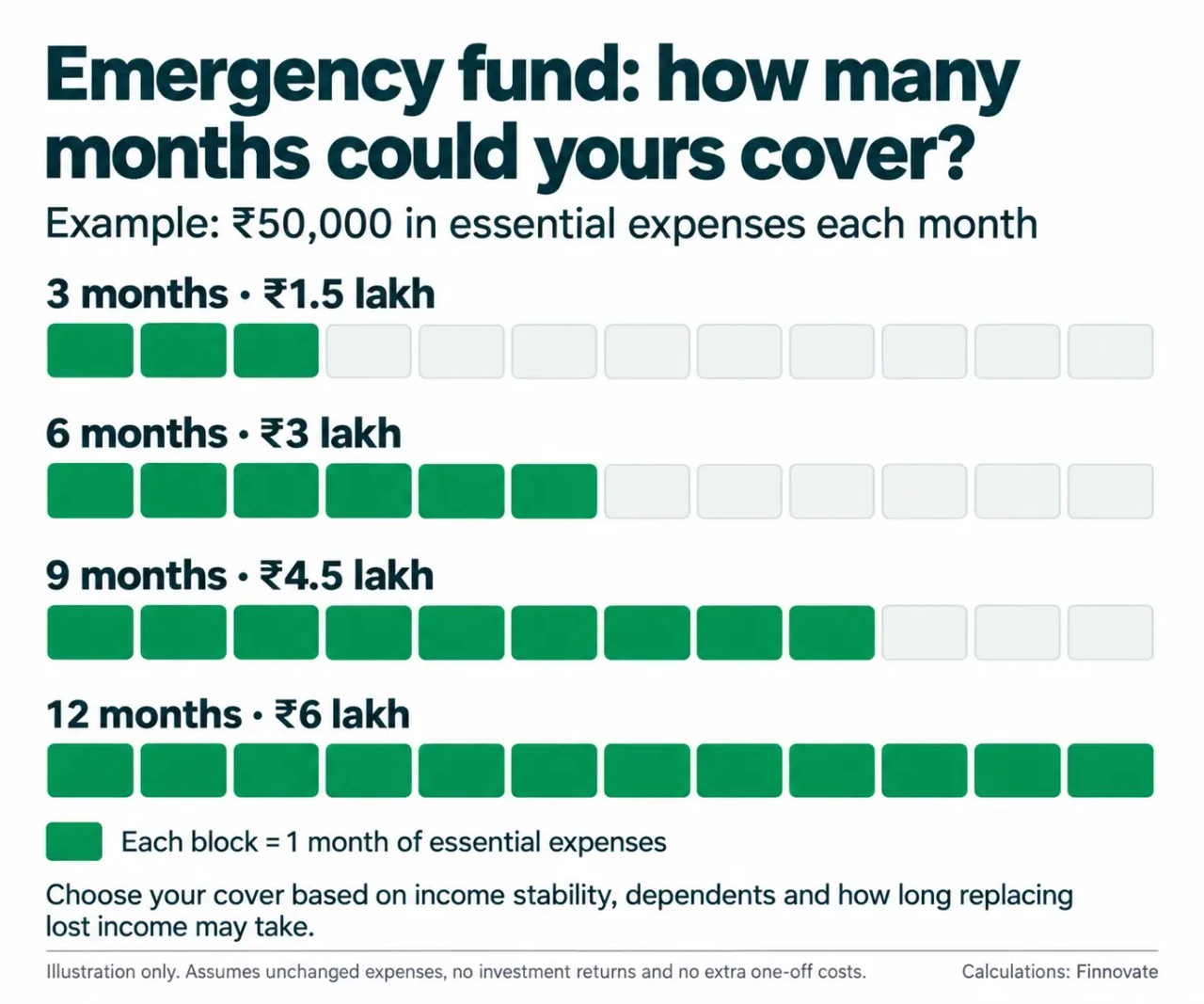 Emergency fund comparison at ₹50,000 monthly expenses: ₹1.5 lakh covers 3 months, ₹3 lakh 6 months, ₹4.5 lakh 9 months and ₹6 lakh 12 months.