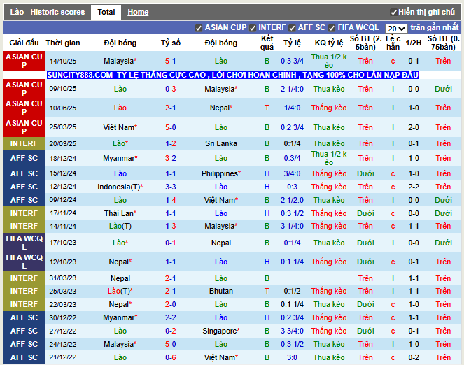 Phong độ gần đây Lào