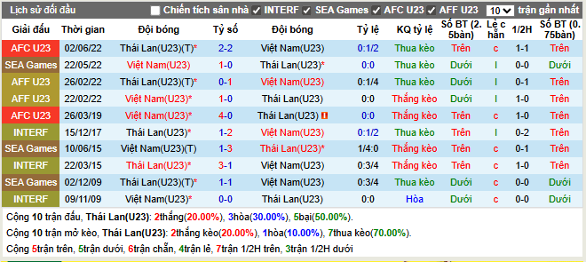 Thành tích đối đầu U23 Thái Lan vs U23 Việt Nam