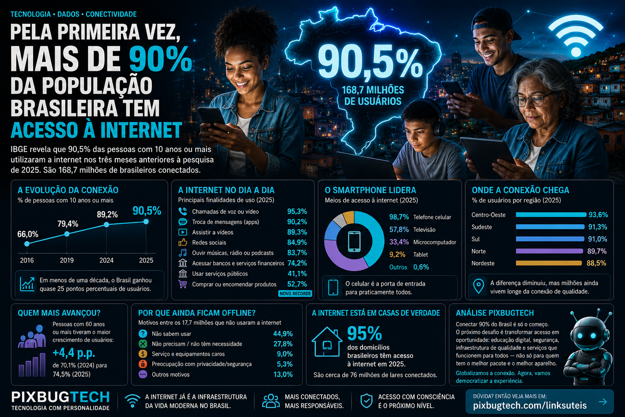 Brasil ultrapassa 90% de usuários da internet, mas conexão ainda não significa inclusão digital