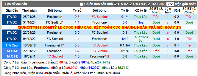 Thành tích đối đầu Frosinone vs FC Sudtirol