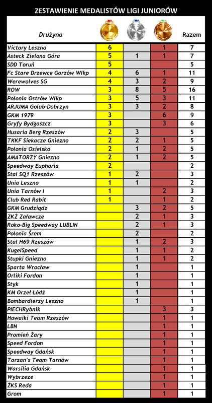 [Obrazek: Zestawienie-medali-po-53.png]