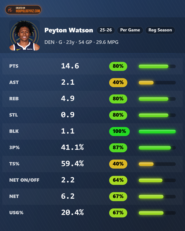Peyton-Watson-stats.png